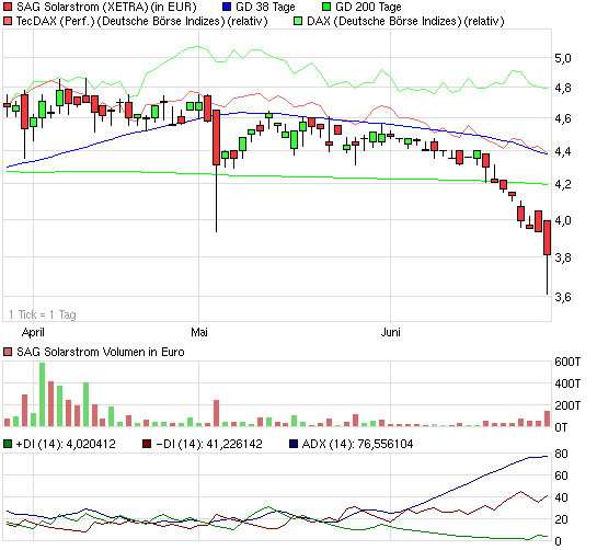 S.A.G. Solarstrom will trotz Krise deutlich wachse 415648