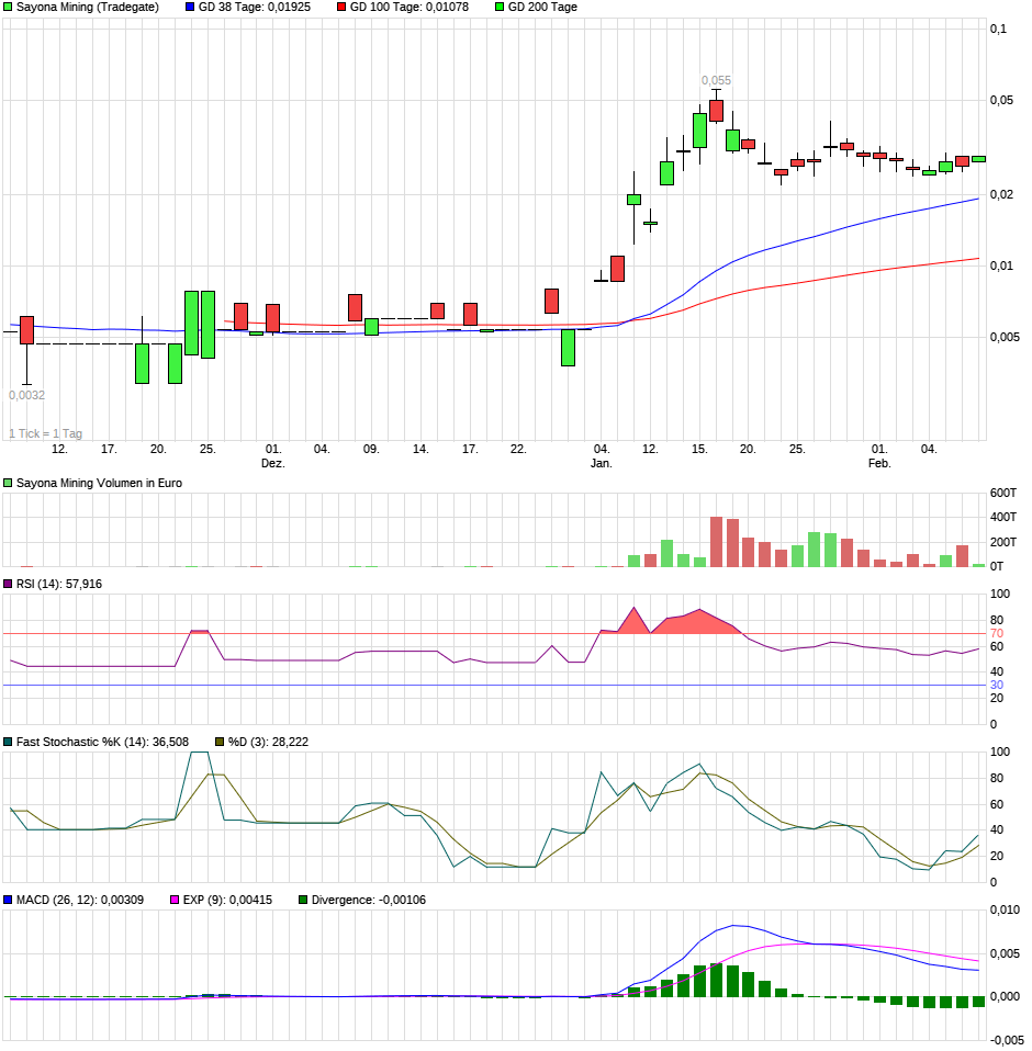 Sayona und Lithium in der Amtszeit von Biden 1232142