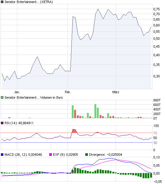 Senator - Tournaround beginnt jetzt ? 390072