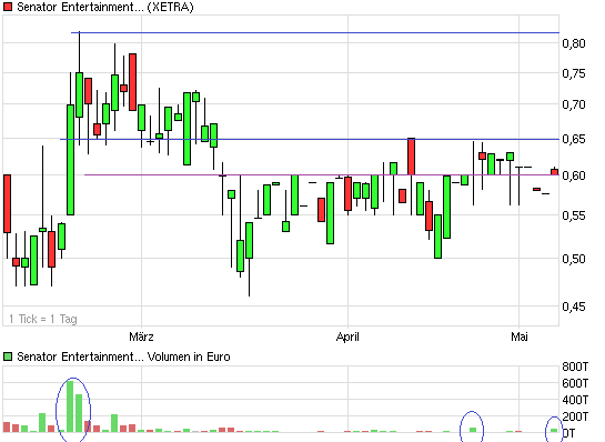 Senator - Tournaround beginnt jetzt ? 401463