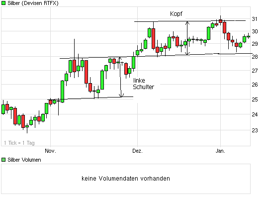 Silber - quo vadis 2011 372636
