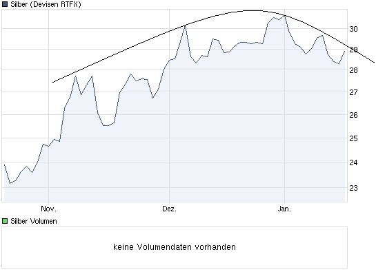 Silber - quo vadis 2011 373889