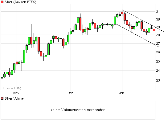 Silber - quo vadis 2011 374397