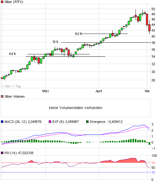 Silber - quo vadis 2011 399910