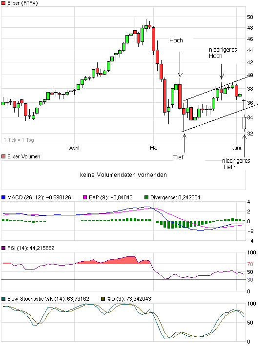 Silber - quo vadis 2011 409316