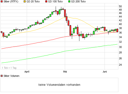 Silber - quo vadis 2011 411432
