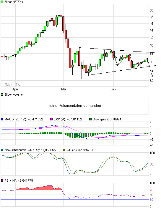 Silber - quo vadis 2011 414547