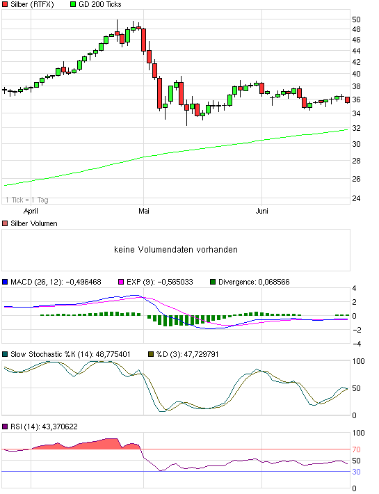 Silber - quo vadis 2011 414749