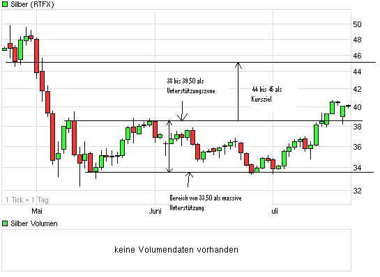 Silber - quo vadis 2011 422760