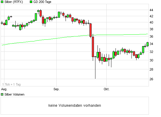 Silber - quo vadis 2011 451983