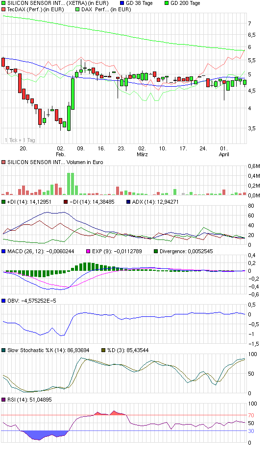 Early Warning System für Auf- und Abwärtstrends 226984