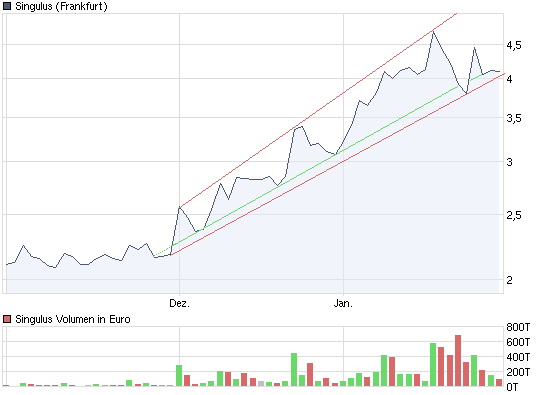 Analysten Treffen bei Singulus ....... 296004