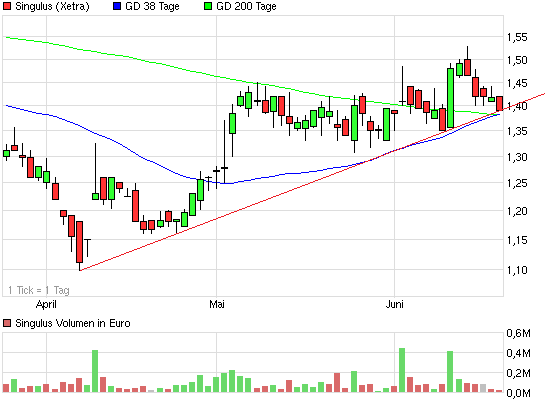 Singulus, wird der Turnaround geschafft ? 617225