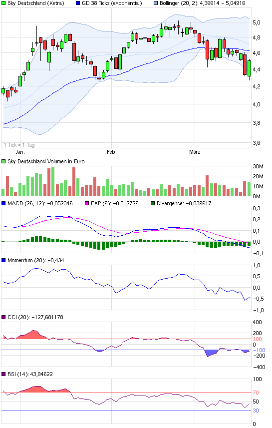 Sky-wieder auf dem Weg der Besserung 589758