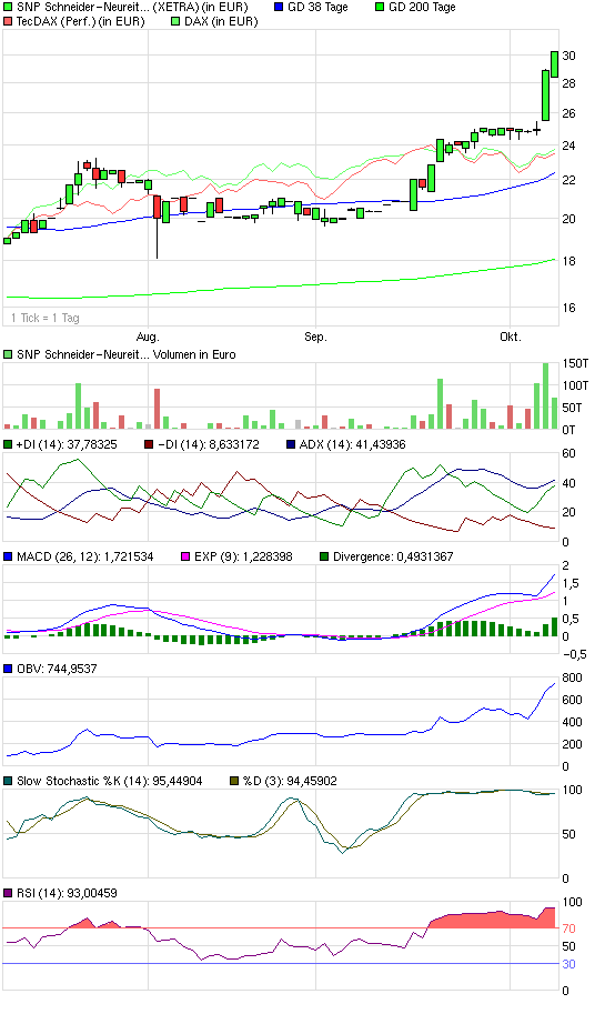 SNP mit grandiosen Zahlen 265454