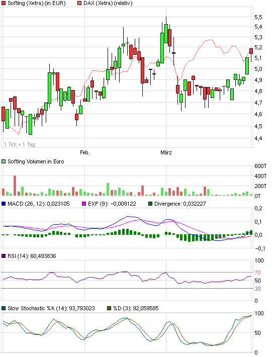 Softing AG - Die M2M Company 497422