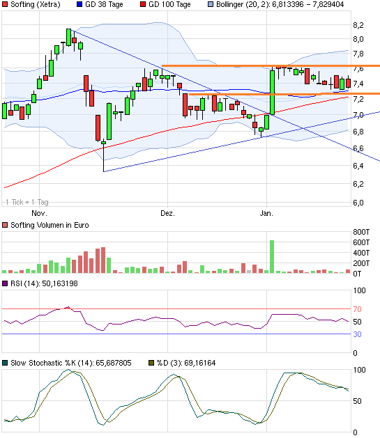 Softing AG - Die M2M Company 571525
