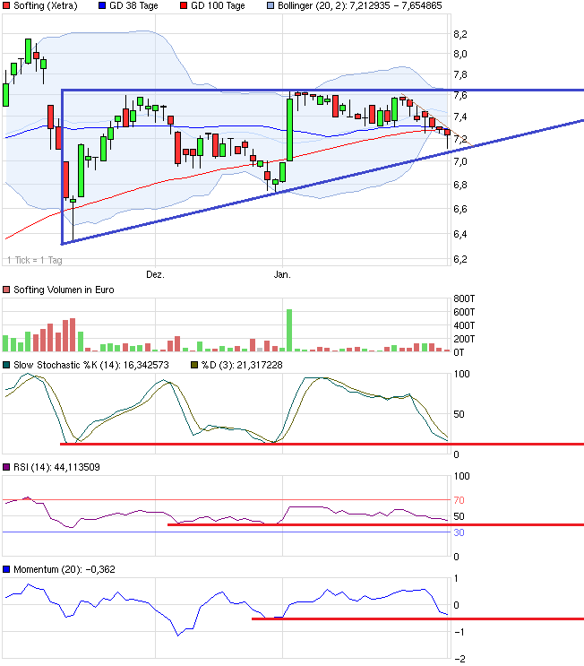 Softing AG - Die M2M Company 574646