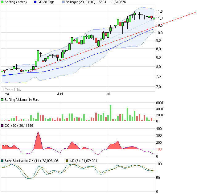 Softing AG - Die M2M Company 627538