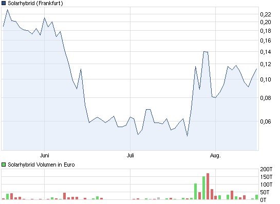Solarhybrid AG - Comeback ? 530118