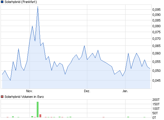 Solarhybrid AG - Comeback ? 683169