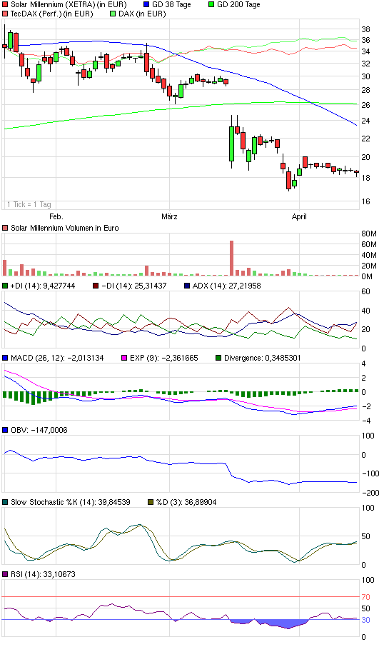 SOLAR MILLENNIUM AG Namens-Aktien 314222