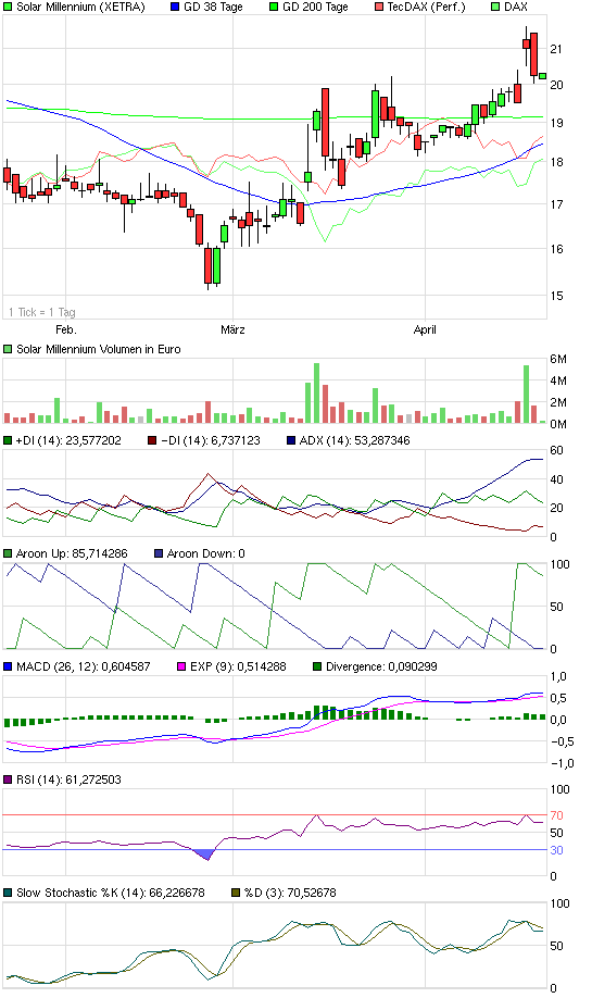 Solar Millennium vor dem Durchbruch ? 397308