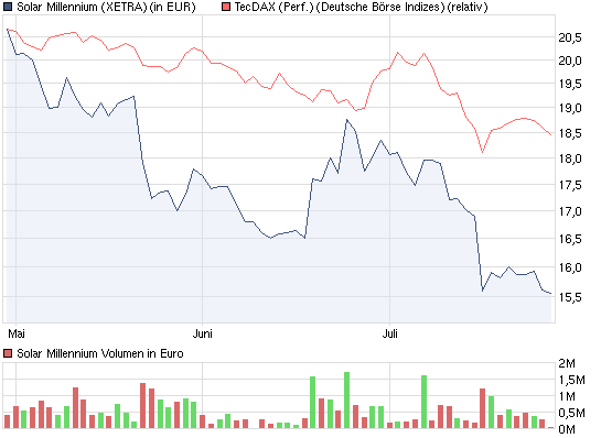 Solar Millennium vor dem Durchbruch ? 424935