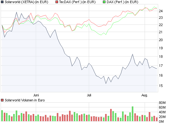  * * SUPER NEWS ZU SOLARWORLD * * 251778