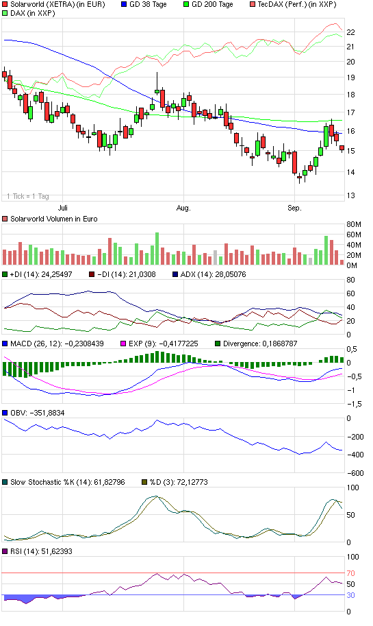 Charttechnik Solarworld Kursziel 20,20 dann 26,00 259400