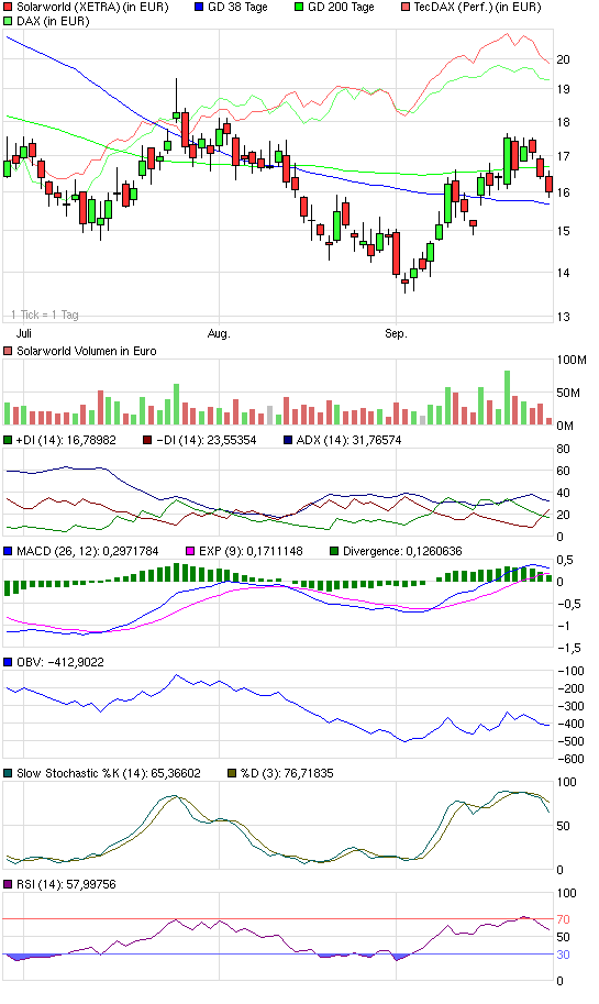 Charttechnik Solarworld Kursziel 20,20 dann 26,00 262264