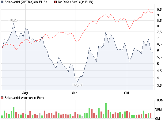 * * SUPER NEWS ZU SOLARWORLD * * 267328