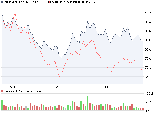  * * SUPER NEWS ZU SOLARWORLD * * 269553