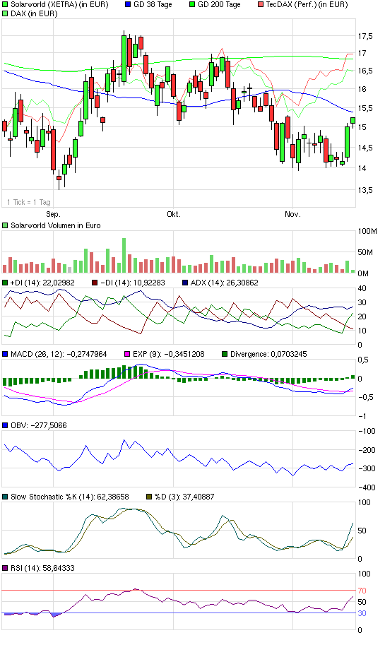  * * SUPER NEWS ZU SOLARWORLD * * 275835