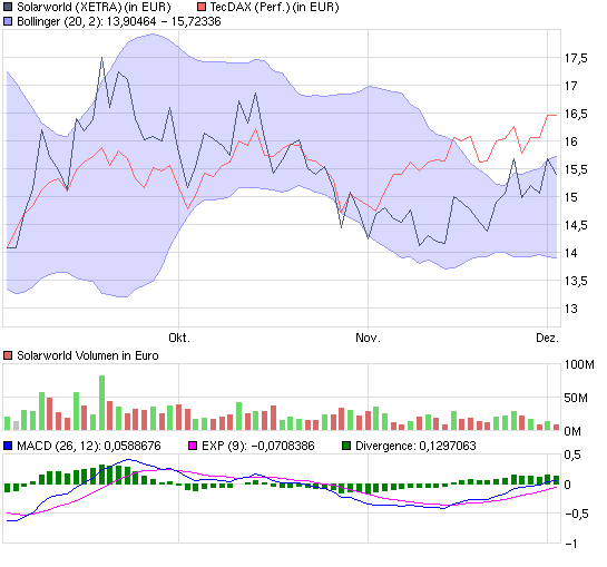  * * SUPER NEWS ZU SOLARWORLD * * 280211