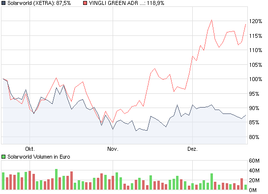  * * SUPER NEWS ZU SOLARWORLD * * 285869