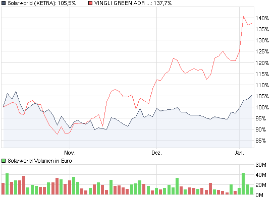  * * SUPER NEWS ZU SOLARWORLD * * 289568