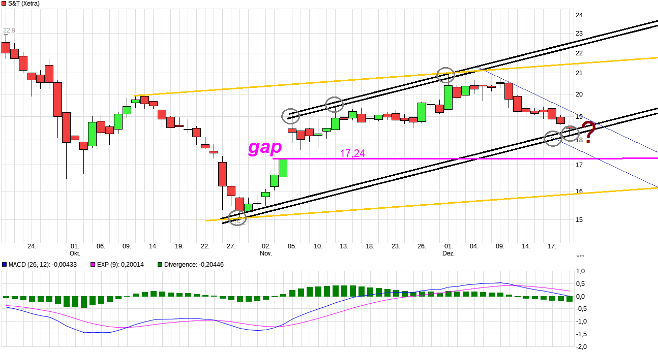 S+T AG - neuer TecDAX Kandidat? 1221296