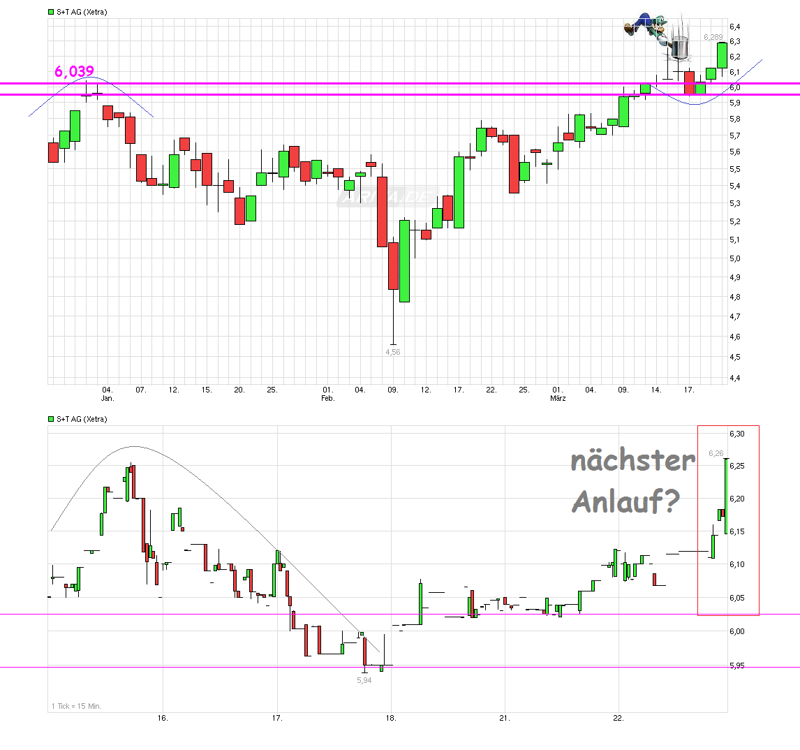 S+T AG - neuer TecDAX Kandidat? 902549