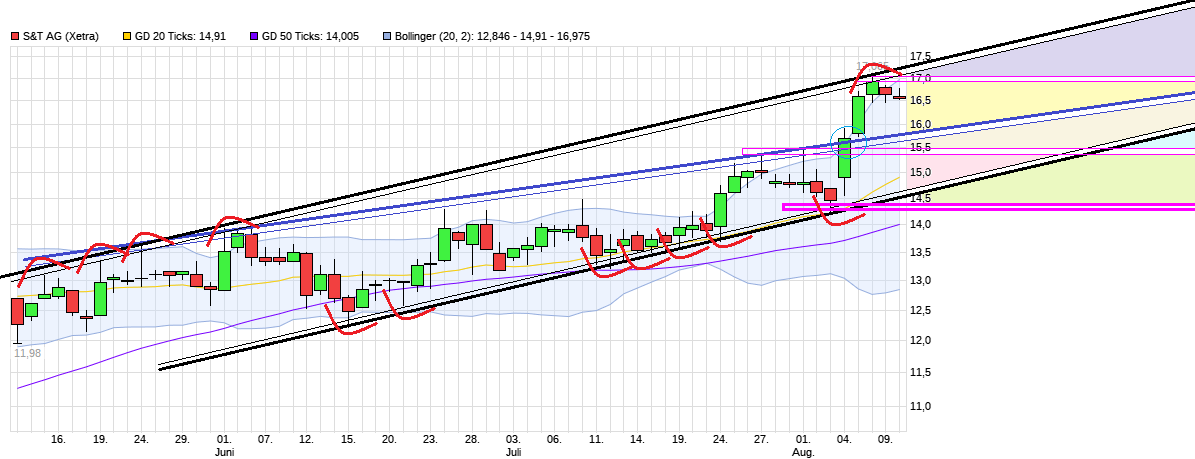 S+T AG - neuer TecDAX Kandidat? 1006391