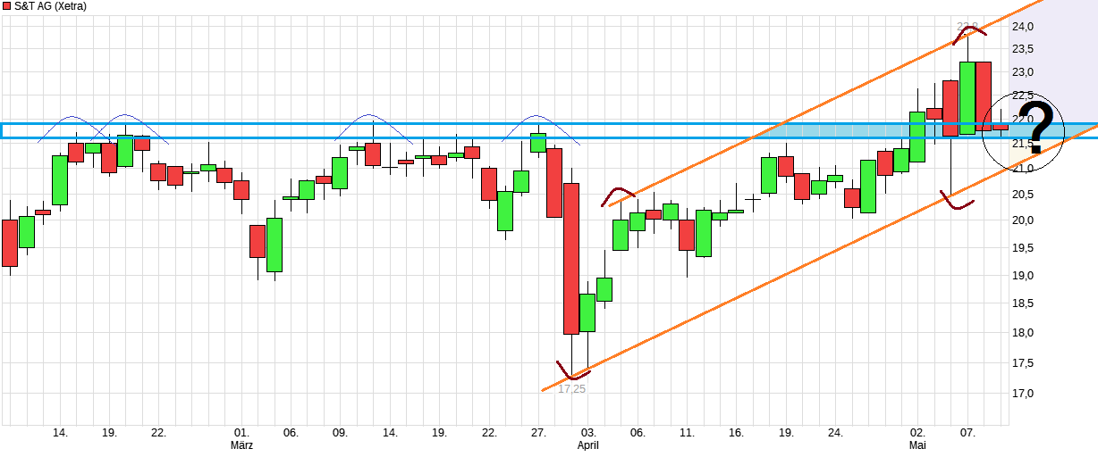 S+T AG - neuer TecDAX Kandidat? 1053724