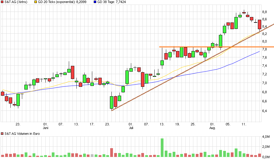 S+T AG - neuer TecDAX Kandidat? 933604