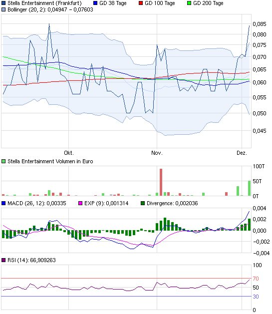 Stella Entertainment (WKN 604070) - Rallye?! 559329