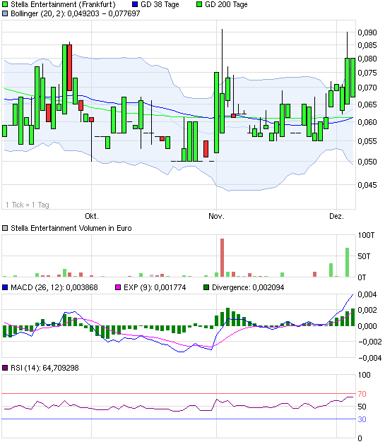 Stella Entertainment - die nächste Primacom? 559591