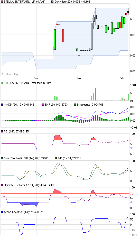 Was hat die DEAG mit der STELLA ENT. AG noch vor? 378707