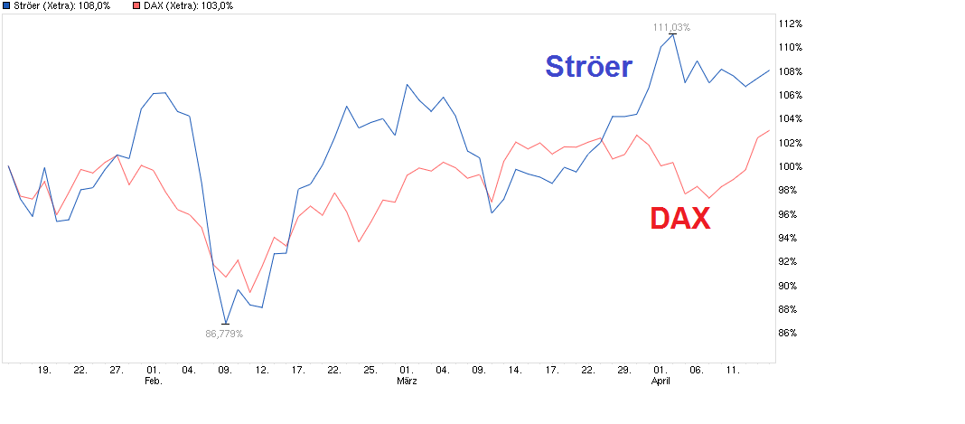 Ströer - Der NEUE M-Dax Star ? 907695