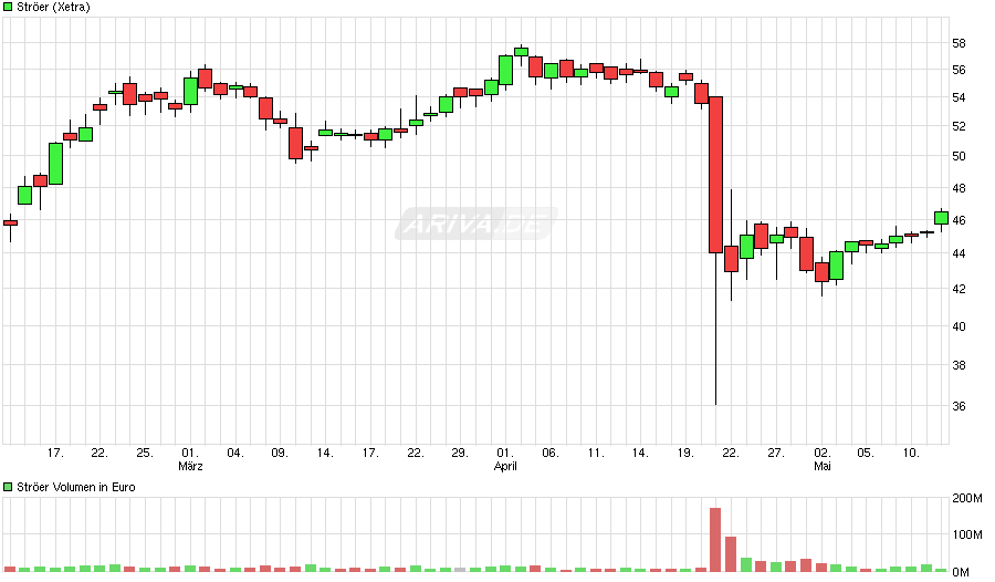 Ströer - Der NEUE M-Dax Star ? 913523
