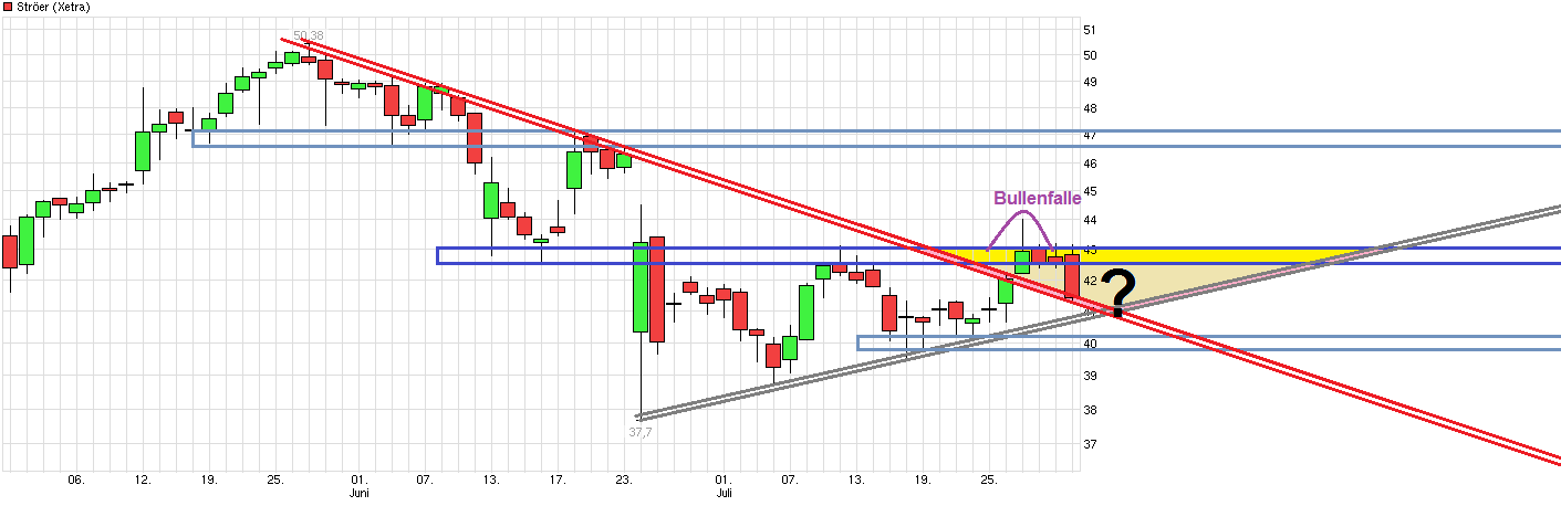 Ströer - Der NEUE M-Dax Star ? 930438