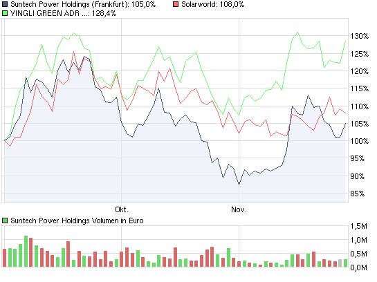  * * SUPER NEWS ZU SOLARWORLD * * 279477