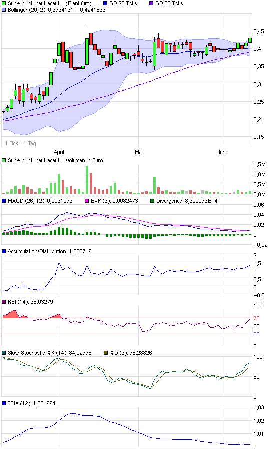 sunwin wird laufen 325732
